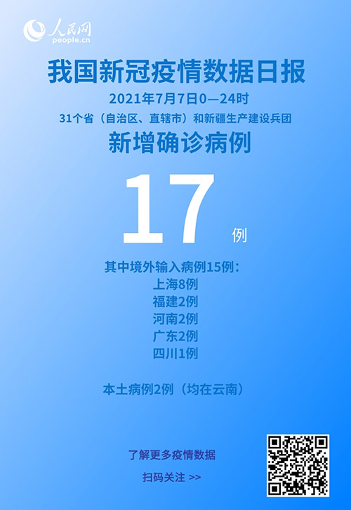 國家衛(wèi)健委:7月7日新增新冠肺炎確診病例17例其中本土病例2例-易網(wǎng)健康<a href=http://www.jsjjzhkt.cn/jkys/ target=_blank class=infotextkey>養(yǎng)生</a>網(wǎng) 國家衛(wèi)健委:7月7日新增新冠肺炎確診病例17例其中本土病例2例