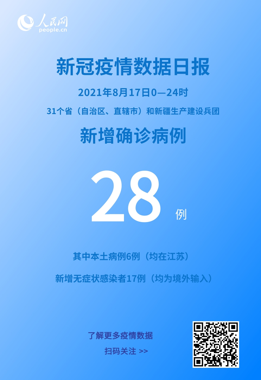 各地疫情速覽：8月17日新增確診病例28例其中本土病例6例