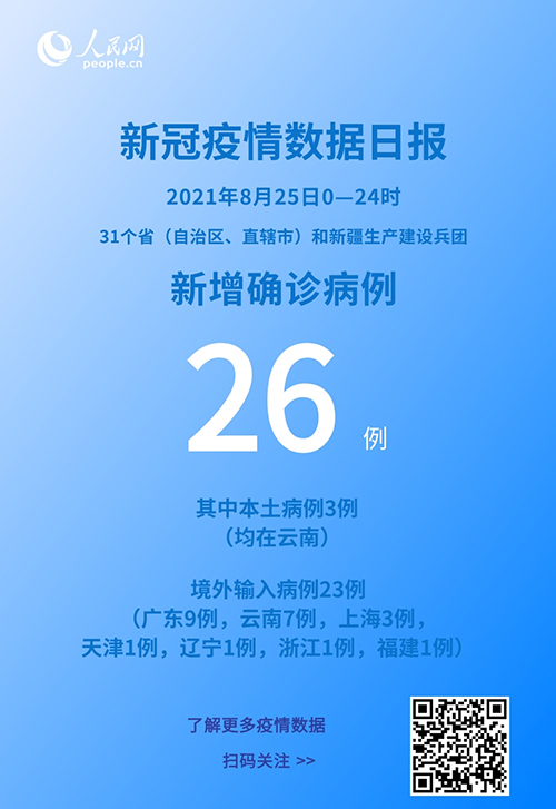 各地疫情速覽:8月25日新增確診病例26例其中本土病例3例-易網(wǎng)健康<a href=http://www.jsjjzhkt.cn/jkys/ target=_blank class=infotextkey>養(yǎng)生</a>網(wǎng) 各地疫情速覽:8月25日新增確診病例26例其中本土病例3例