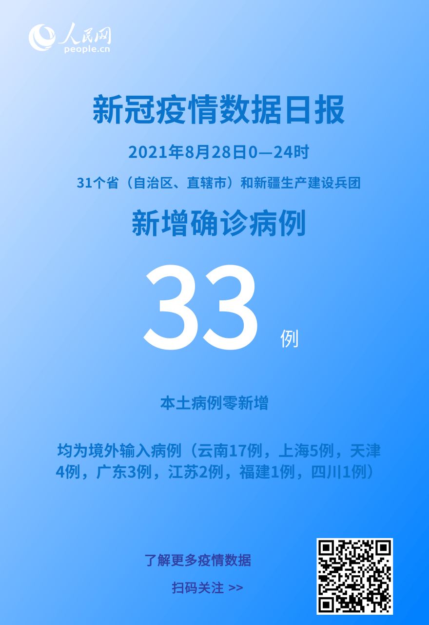 各地疫情速覽:8月28日新增確診病例33例本土病例零新增-易網健康<a href=http://www.jsjjzhkt.cn/jkys/ target=_blank class=infotextkey>養生</a>網 各地疫情速覽:8月28日新增確診病例33例本土病例零新增