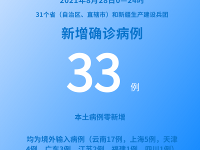 各地疫情速覽:8月28日新增確診病例33例本土病例零新增