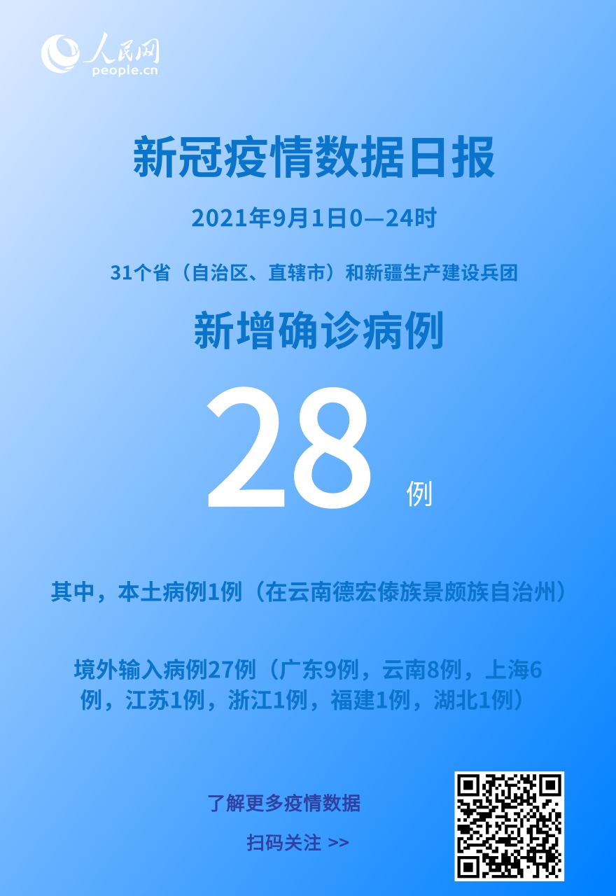 各地疫情速覽:9月1日新增確診病例28例其中本土病例1例-易網健康<a href=http://www.jsjjzhkt.cn/jkys/ target=_blank class=infotextkey>養生</a>網 各地疫情速覽:9月1日新增確診病例28例其中本土病例1例