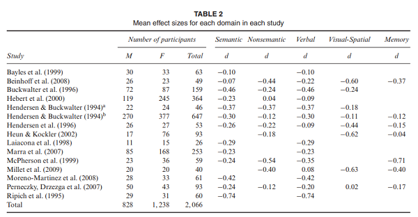 男女有別:患上阿爾茲海默癥后,女性活得更難!-易網(wǎng)<a href=http://www.jsjjzhkt.cn/ target=_blank class=infotextkey>健康養(yǎng)生</a>網(wǎng) 男女有別:患上阿爾茲海默癥后,女性活得更難!
