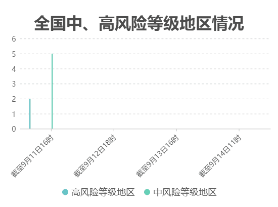 疫情速覽:9月14日新增本土確診病例50例中高風險地區共7個-易網健康<a href=http://www.jsjjzhkt.cn/jkys/ target=_blank class=infotextkey>養生</a>網 疫情速覽:9月14日新增本土確診病例50例中高風險地區共7個