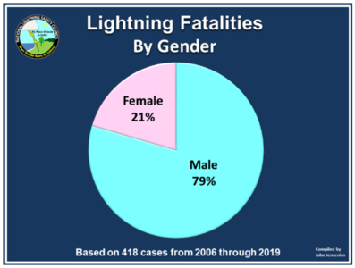 打雷是渣男在發誓?研究發現:生而為男,確實更容易被雷劈-易網<a href=http://www.jsjjzhkt.cn/ target=_blank class=infotextkey>健康養生</a>網 打雷是渣男在發誓?研究發現:生而為男,確實更容易被雷劈