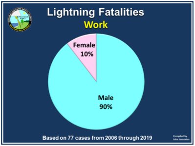 打雷是渣男在發誓?研究發現:生而為男,確實更容易被雷劈-易網健康養生網 打雷是渣男在發誓?研究發現:生而為男,確實更容易被雷劈