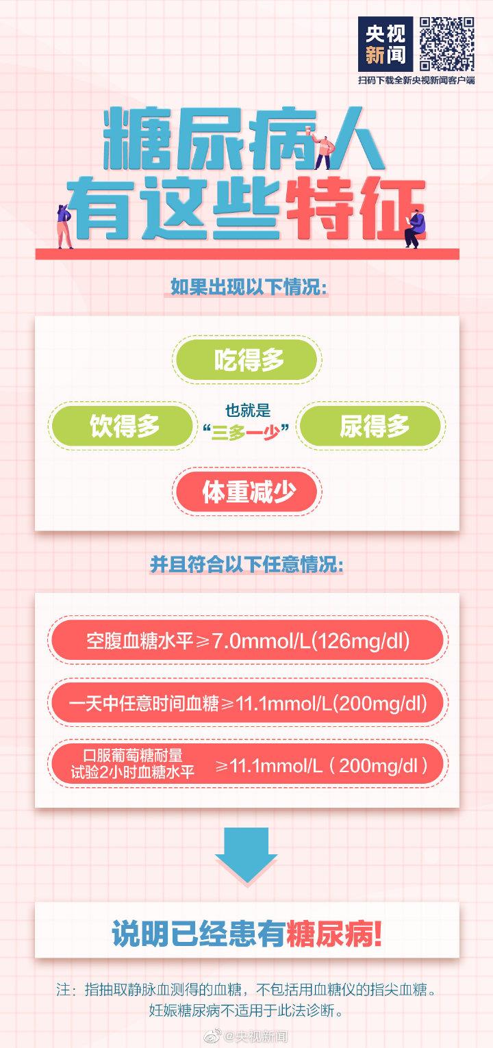 吃得多體重卻在降可能是糖尿病 這些常識(shí)要知道→-易網(wǎng)<a href=http://www.jsjjzhkt.cn/ target=_blank class=infotextkey>健康養(yǎng)生</a>網(wǎng) 吃得多體重卻在降可能是糖尿病 這些常識(shí)要知道→