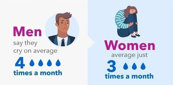到底誰才是愛哭鬼？調查發現，男人比女人更愛哭