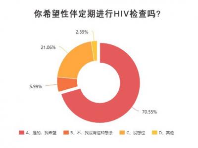 青年學生期待更深入生動的防艾知識教育