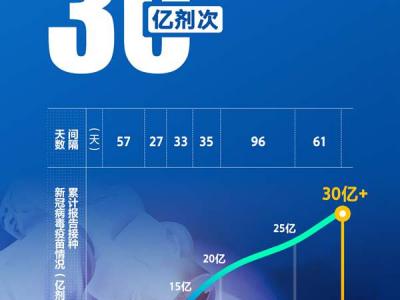 我國累計報告接種新冠病毒疫苗超30億劑次