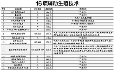 北京:16項輔助生殖技術項目納入醫保-易網健康<a href=http://www.jsjjzhkt.cn/jkys/ target=_blank class=infotextkey>養生</a>網 北京:16項輔助生殖技術項目納入醫保