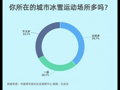 參與冰雪運(yùn)動(dòng)63.0%受訪者擔(dān)心安全問(wèn)題