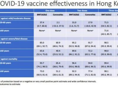香港大學真實世界數據分析顯示：三針科興或復必泰防重癥防死亡有效率均超97%