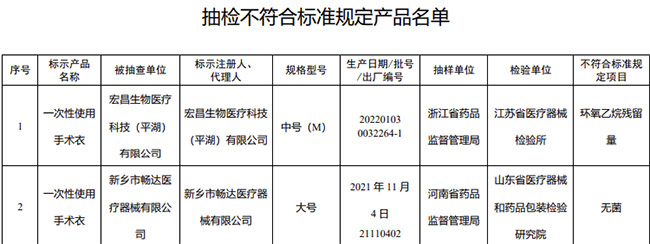 國家藥監局抽檢手術衣等3種醫療器械4批(臺)產品不合規-易網健康<a href=http://www.jsjjzhkt.cn/jkys/ target=_blank class=infotextkey>養生</a>網 國家藥監局抽檢手術衣等3種醫療器械4批(臺)產品不合規