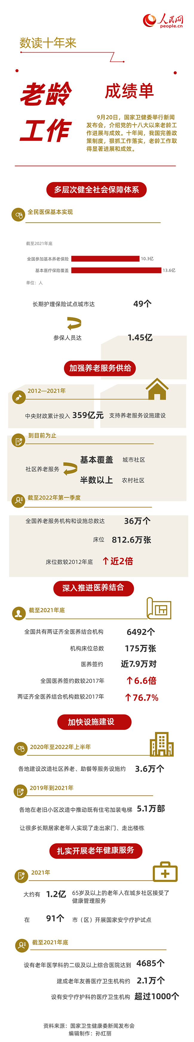 數(shù)讀十年來我國老齡工作成績單-易網(wǎng)健康<a href=http://www.jsjjzhkt.cn/jkys/ target=_blank class=infotextkey>養(yǎng)生</a>網(wǎng) 數(shù)讀十年來我國老齡工作成績單