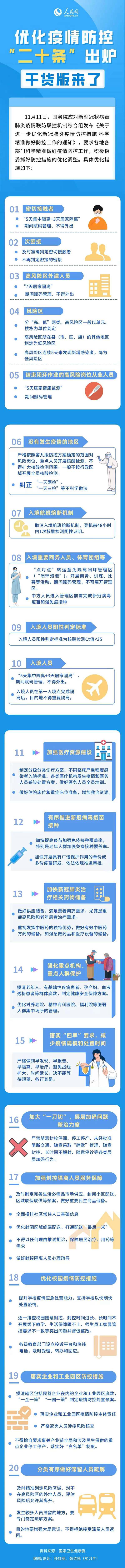 優(yōu)化疫情防控“二十條”出爐干貨版來了-易網(wǎng)健康<a href=http://www.jsjjzhkt.cn/jkys/ target=_blank class=infotextkey>養(yǎng)生</a>網(wǎng) 優(yōu)化疫情防控“二十條”出爐干貨版來了