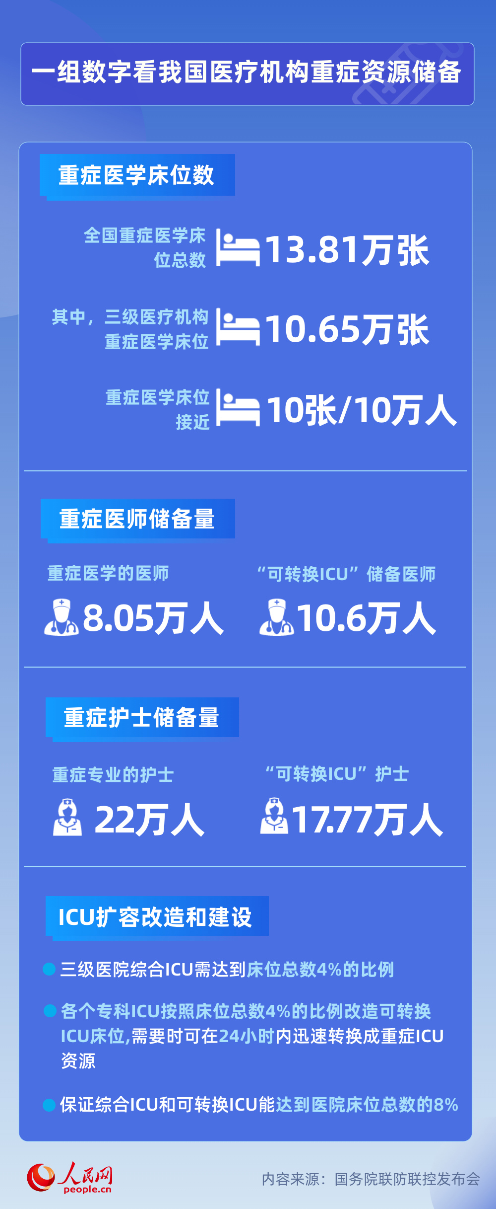 一組數據看懂我國重癥救治能力和醫療資源儲備