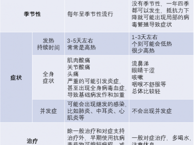 如何區分甲流和感冒?這種情況需就醫