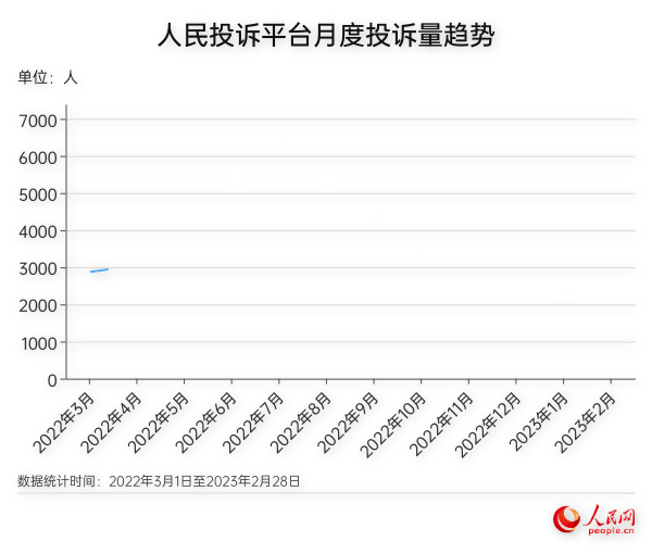 人民網(wǎng)“人民投訴”公布最新“3·15”消費維權(quán)數(shù)據(jù)報告