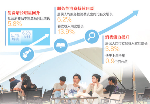 消費呈現恢復向好態勢（經濟新方位·首季數據觀察）