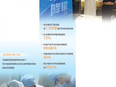 集采價(jià)格落地,“種牙”費(fèi)用下降明顯(健康焦點(diǎn))
