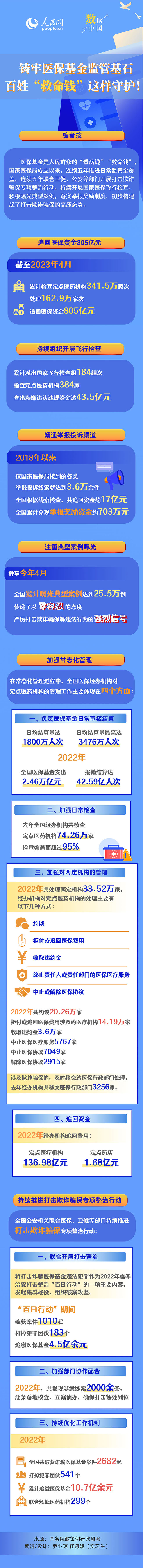 鑄牢醫保基金監管基石 百姓“救命錢”這樣守護!-易網健康<a href=http://www.jsjjzhkt.cn/jkys/ target=_blank class=infotextkey>養生</a>網 鑄牢醫保基金監管基石 百姓“救命錢”這樣守護!