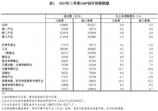 國家統計局:三季度住宿和餐飲業GDP同比增長12.7%-易網健康<a href=http://www.jsjjzhkt.cn/jkys/ target=_blank class=infotextkey>養生</a>網 國家統計局:三季度住宿和餐飲業GDP同比增長12.7%