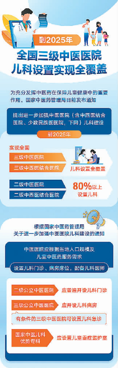 加強(qiáng)中醫(yī)醫(yī)院兒科建設(shè)-易網(wǎng)健康<a href=http://www.jsjjzhkt.cn/jkys/ target=_blank class=infotextkey>養(yǎng)生</a>網(wǎng) 加強(qiáng)中醫(yī)醫(yī)院兒科建設(shè)