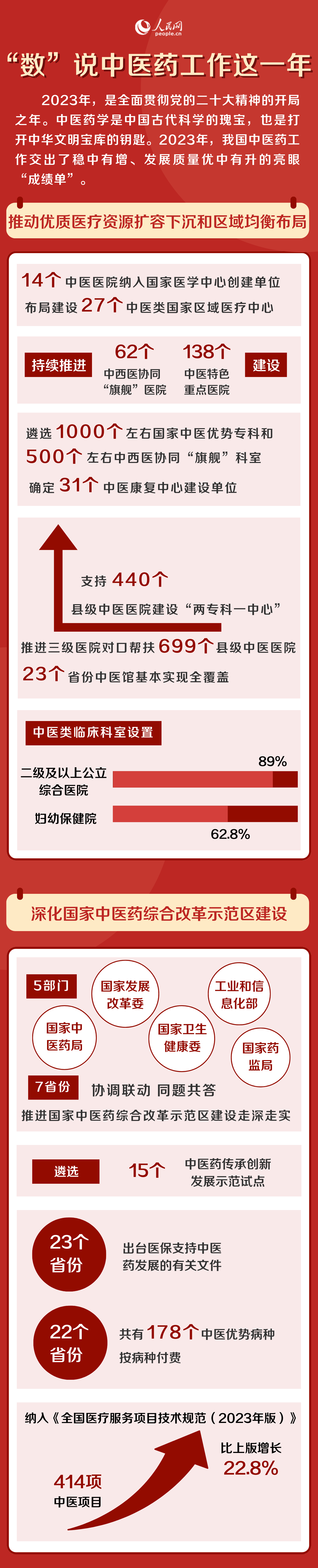 “數”說中醫藥工作這一年:89%的二級及以上公立綜合醫院設有中醫類臨床科室-易網健康<a href=http://www.jsjjzhkt.cn/jkys/ target=_blank class=infotextkey>養生</a>網 “數”說中醫藥工作這一年:89%的二級及以上公立綜合醫院設有中醫類臨床科室