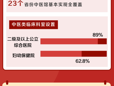 “數(shù)”說中醫(yī)藥工作這一年：89%的二級及以上公立綜合醫(yī)院設有中醫(yī)類臨床科室