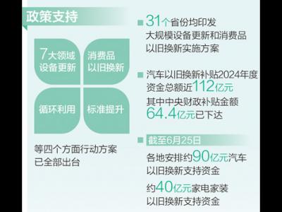 持續激發消費品以舊換新潛能（經濟新方位）