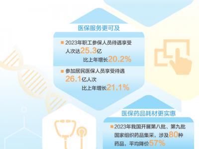 醫(yī)保各項工作總體平穩(wěn)有序(大數(shù)據(jù)觀察)