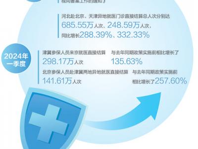京津冀醫保協同發展成效持續顯現（健康焦點）