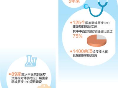 讓更多人共享優質醫療資源（大數據觀察）