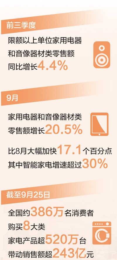 家電業(yè)搶抓機遇發(fā)展勢頭好(高質(zhì)量發(fā)展看亮點·讀數(shù))-易網(wǎng)健康<a href=http://www.jsjjzhkt.cn/jkys/ target=_blank class=infotextkey>養(yǎng)生</a>網(wǎng) 家電業(yè)搶抓機遇發(fā)展勢頭好(高質(zhì)量發(fā)展看亮點·讀數(shù))