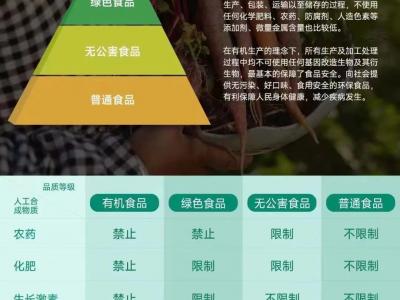 什么是有機食品，哪里可以買到放心的水果蔬菜？