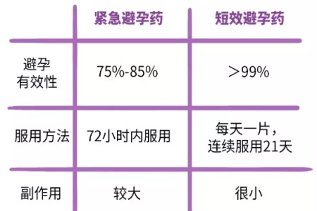 避孕藥什么時候吃有效？短效避孕藥有這么多好處竟然不知道