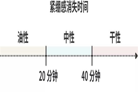 夏天如何選擇護膚品？判斷膚質(zhì)是護膚的重要前提