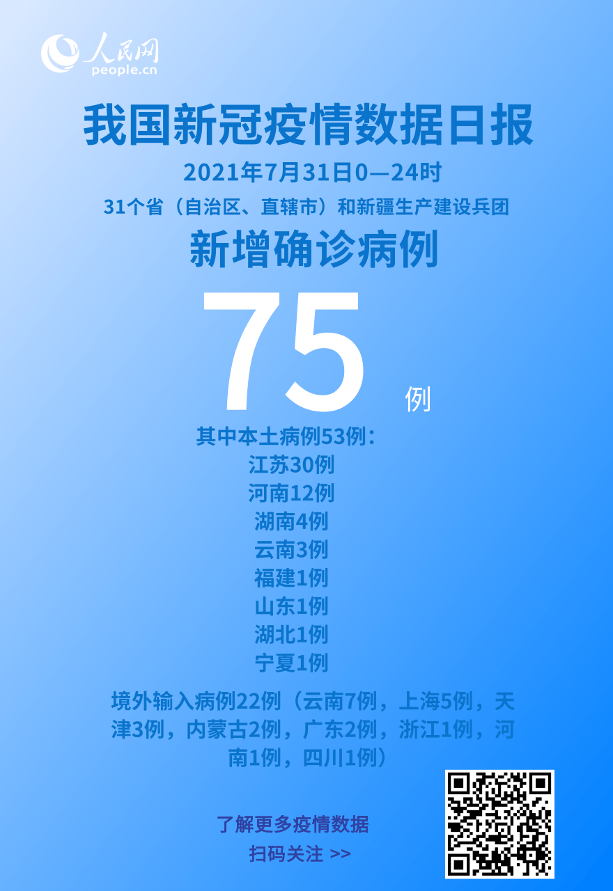 各地疫情速覽：7月31日全國新增確診病例75例本土病例53例