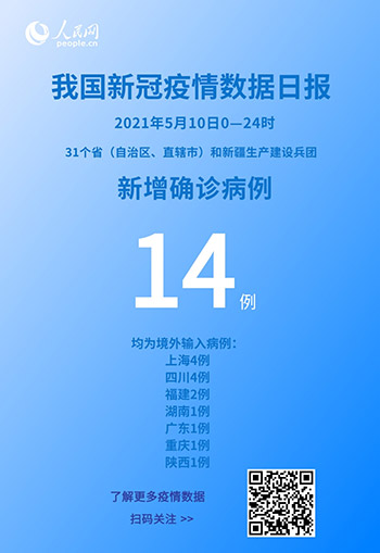 國家衛(wèi)健委：5月10日新增新冠肺炎確診病例14例均為境外輸入病例