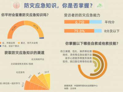 防災意識調查:77.3%受訪者會在家中配備應急藥箱