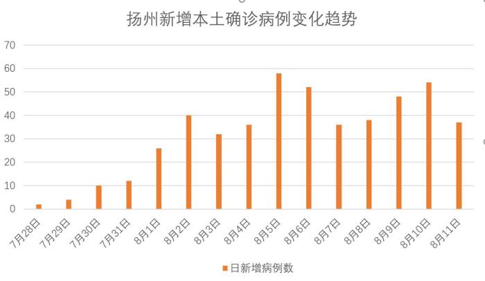 本土確診累計達485例！揚州防控阻擊戰怎么打？