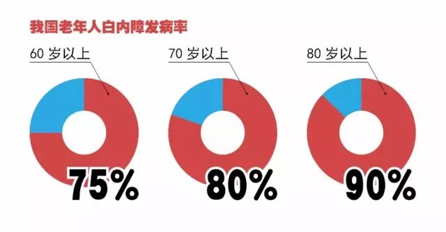 中老年人患白內障的真相是什么? 中老年人患白內障的真相是什么?