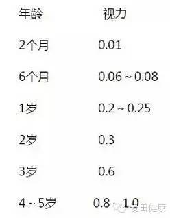 寶寶視力發(fā)育的三大問(wèn)題
