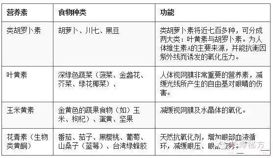經常玩手機看電腦，眼睛疲勞該多吃哪些食物？