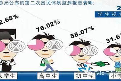 近視的七大危害,你知道嗎?